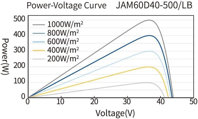 Монокристаллическая солнечная панель JA Solar JAM60D40-500/LB Bifacial TOPCon N-Type 632238 фото