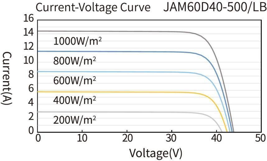 Монокристаллическая солнечная панель JA Solar JAM60D40-500/LB Bifacial TOPCon N-Type 632238 фото